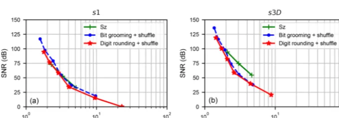 Figure 4. Comparison of the compression results (SNR vs. compression ratio) of the Sz and Decimal Rounding algorithms in absoluteerror-bounded compression mode, on the s1 dataset (a) and s3D dataset (b).