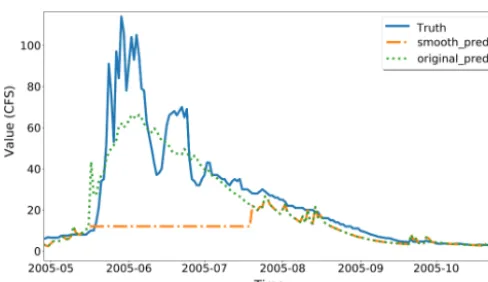 Figure 9. Use 10 as a threshold: there is a plateau around 2005 Junegenerated. CFS is short for cubic feet per second.