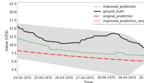 Table 2. Uncalibrated PRMS model result comparisons. Bold italicfont indicates a better result.