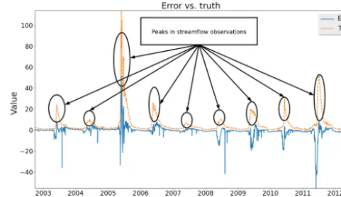 Figure 1. A traditional calibrated PRMS model streamﬂow predic-tion error histogram (example of Lehman Creek).