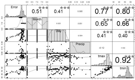 Figure 3. Correlations between PRMS inputs (i.e., precip, tmax (maximum temperature), and tmin (minimum temperature)) and streamﬂowprediction errors during May, June, July, and August (2011): the diagonal graphs show the variable distributions, the lower graphs show thescatter plots between the corresponding row and column variables, and the upper values are the correlation values between the correspondingrow and column variables (precip: precipitation; tmax: maximum temperature; tmin: minimum temperature); errors: streamﬂow predictionerrors.