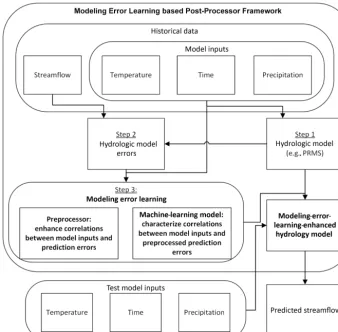 Figure 4. The diagram of the Modeling Error Learning based Post-Processor Framework.