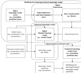 Figure 5. Modeling-error-learning-enhanced hydrologic model.