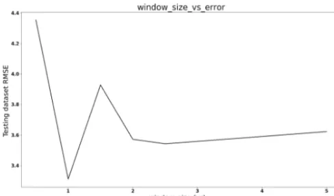 Figure 8. Case Study 1, testing data RMSE vs. window size: the1-year window size is better than the other window size based onthe RMSE value.