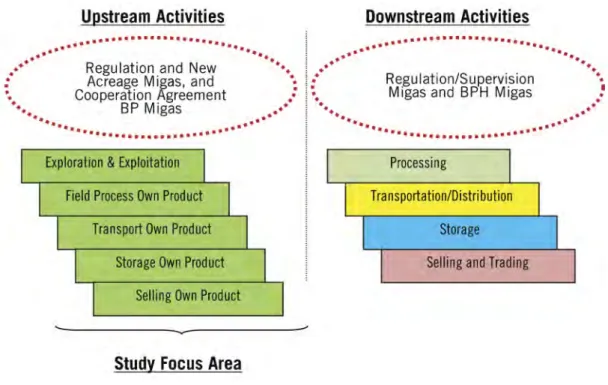 FIGURE 1.2: OIL AND GAS SECTOR UPSTREAM &amp; DOWNSTREAM ACTIVITIES