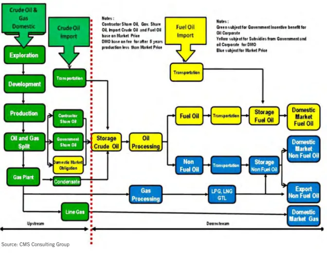 FIGURE 2.1: INDONESIA’S OIL AND GAS SUPPLY CHAIN FROM UPSTREAM TO DOWNSTREAM