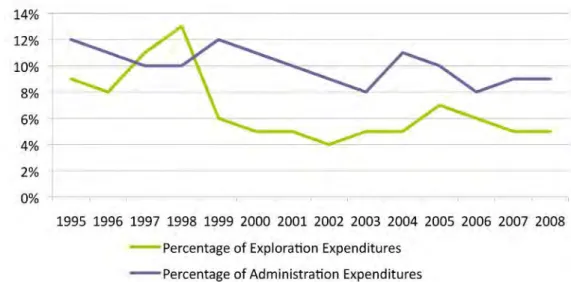 FIGURE 2.6: EXPLORATION AND ADMINISTRATION VERSUS TOTAL EXPENDITURES