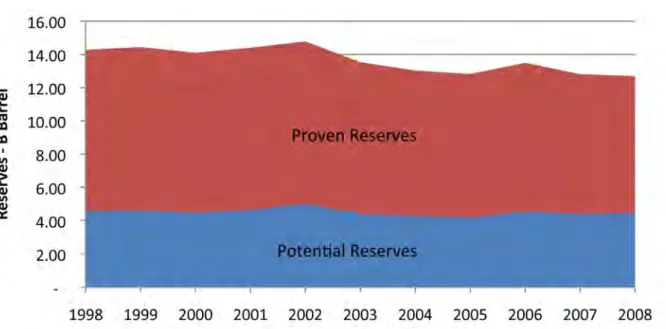 Figure 2.10 shows how total oil reserves, a combination of proven and potential reserves, have declined.