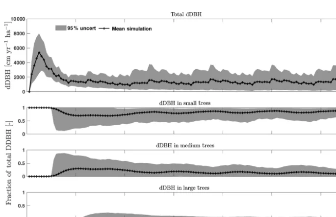Figure D1. Comparison of ﬁrst-order parametric sensitivity for medium (10 cm < diameter < 50 cm) tree density averaged over 20, 30, and40 years.