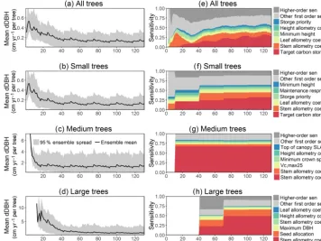 Figure 2. Simulated temporal dynamics in diameter at breast height (dDBH; cm yr−1 tree−1) and the corresponding ﬁrst-order parametricsensitivity indices