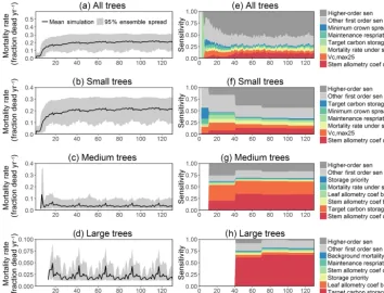 Figure 4. Simulated temporal dynamics in tree mortality rates (fraction yr−1) and the corresponding ﬁrst-order parametric sensitivity indices.The left panels show the mortality rate for (a) all, (b) small (diameter < 10 cm), (c) medium (10 cm < diameter < 