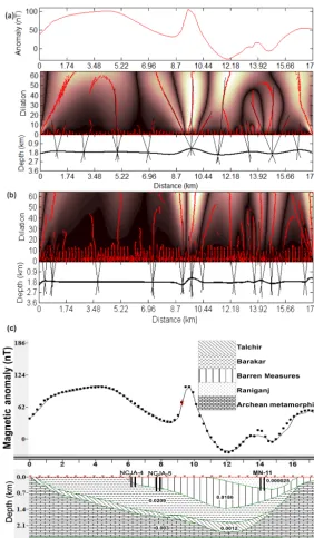 Figure 7. (a) Magnetic anomaly across the proﬁle CC′ (drawn in Fig. 2) and depth estimation by continuous wavelet transform