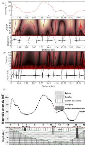 Figure 8. (a) Magnetic anomaly across the proﬁle DD′ (drawn in Fig. 2) and depth estimation by continuous wavelet transform