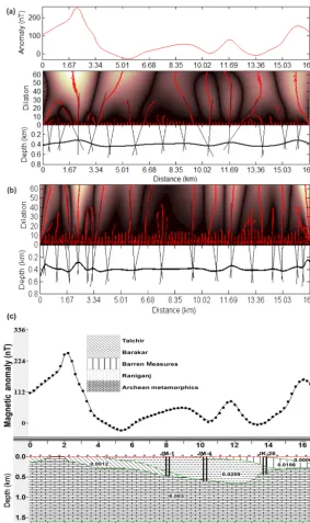 Figure 5. (a) Magnetic anomaly across the proﬁle AA′ (drawn in Fig. 2) and depth estimation by continuous wavelet transform