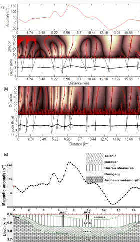 Figure 6. (a) Magnetic anomaly across the proﬁle BB′ and depth estimation by continuous wavelet transform