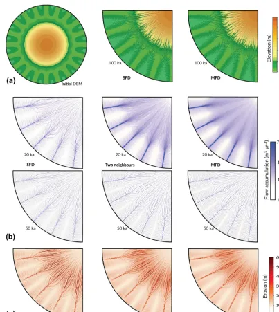 Figure 4. Effect of ﬂow-routing algorithms on ﬂow accumulation patterns and associated erosion