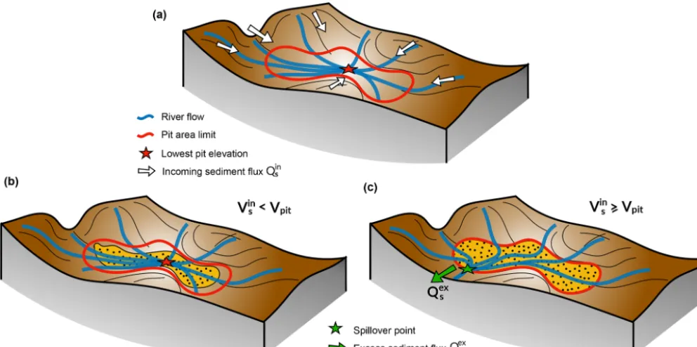 Figure 2. Illustration of the two cases that may arise depending on the volume of sediment entering an internally drained depressionup to depression-ﬁlling elevation (priority-ﬂoodred line shows the limit of the depression at the minimal spillover elevatio