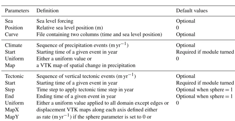 Table 1. Input parameters relative to initial surface, temporal extent, and output.