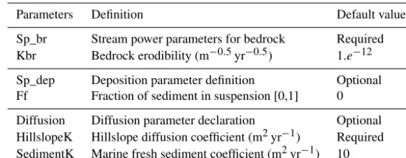 Table 3. Input parameters relative to physical processes.