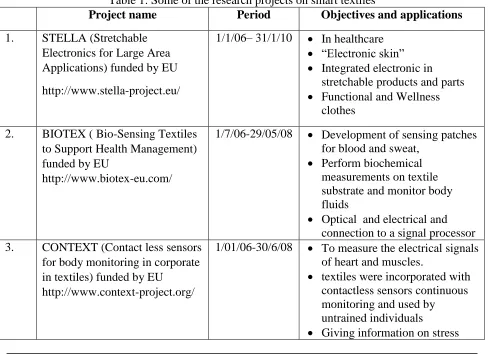Table 1: Some of the research projects on smart textiles Project name 