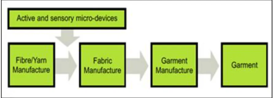 Figure 4: Steps in integrating smartness into apparel. 
