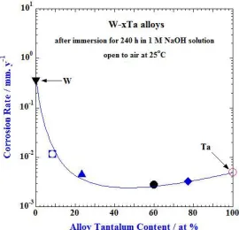 Fig. 1: Changes in corrosion rates of the sputter-deposited W-xTa alloys including the sputter-deposited tungsten and tantalum metals in 1 M NaOH solution open to air at 25°C, as a function of alloy tantalum content