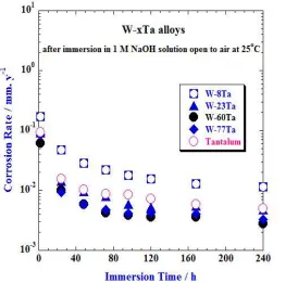Fig.2: Changes in corrosion rates of the W-xTa alloys including tantalum metal in 1 M NaOH solution open to air at 25°C, as a function of immersion time