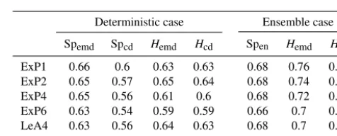 Figure 7. As Fig. 6, but for the deterministic veriﬁcation experiment.