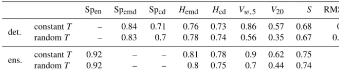 Table 5. Fraction of cases where the correct forecast received the best score. Top two rows: deterministic forecasts with and without perturbedthreshold