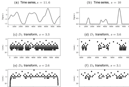 Figure A2. Entropy of the wavelet-transformed synthetic rain ﬁelds from Fig. 1 as a function of the wavelet’s order N