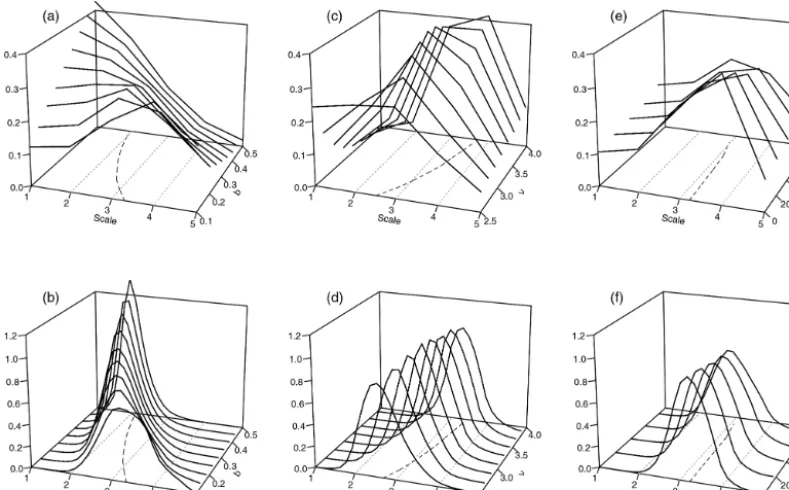 Figure 4. Mean spectra (a, c, e) and histograms of central scale (b, d, f), as functions of the scale parameter b at ν = 2.5 (a, b), smoothnessparameter ν at b = 0.25 (c, d), and threshold T at b = 0.1 and ν = 2.5 (e, f)