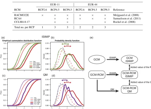 Table 1. EURO-CORDEX RCMs driven by HadGEM for two spatial resolutions (EUR-11 for approximately 12 km spatial resolution andEUR-44 for approximately 50 km resolution) and three RCPs (RCP2.6, RCP4.5 and RCP8.5).