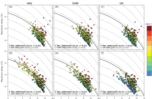 Figure 4. Inter-variable relationship for the observations and (raw and bias corrected) model data for RACMO-011(upward triangles in panels011 (a–c) and CCLM- (d–f) for the grid box over Warsaw