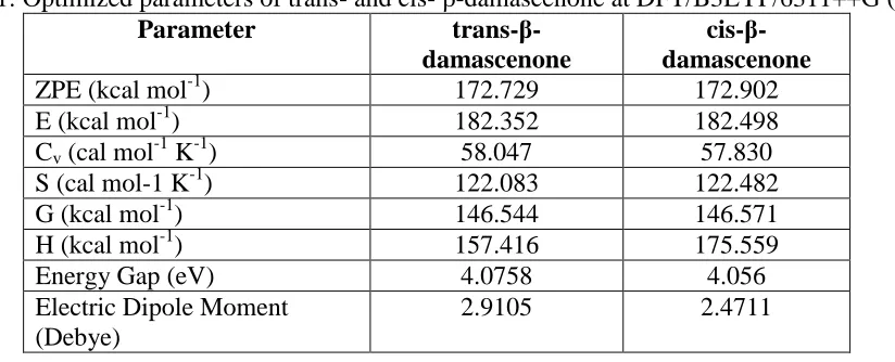 Table 1: Optimized parameters of trans- and cis- β-damascenone at DFT/B3LYP/6311++G (d, p) Parameter 