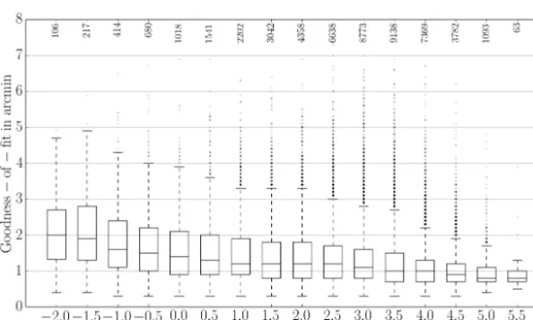 Figure 15. Goodness-of-ﬁt vs. peak brightness in magnitude for ICC9. The box plot shows the median, IQR and 1.5 · IQR