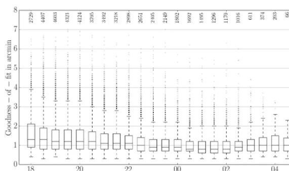 Figure 20. Goodness-of-ﬁt vs. detection time for ICC7. The box plot shows the median, IQR and 1.5 · IQR