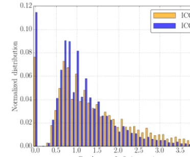 Figure 5. Normalized distribution of determined goodness-of-ﬁtin arcminutes. The orange and blue bars show the distribution forICC7 and ICC9, respectively
