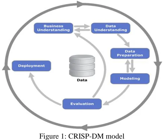 Figure 1: CRISP-DM model 