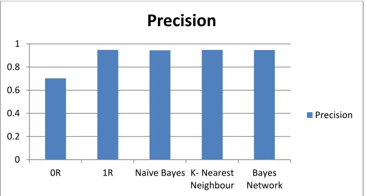 Figure 3: Comparison of precision between classification techniques 
