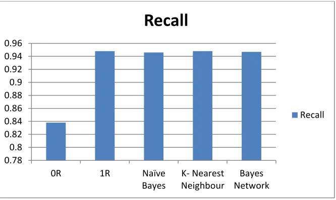 Figure 4: Comparison of recall between classification techniques 