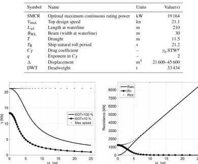 Table 4. Database of vessel propulsion parameters and principal particulars used in this work