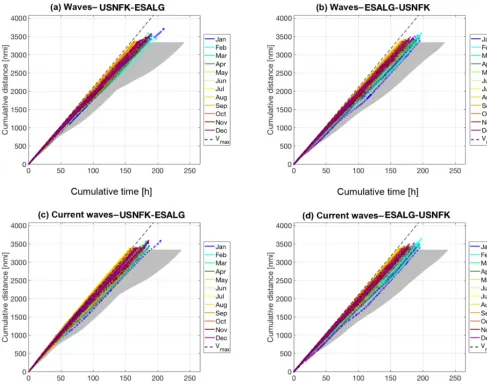 Figure 8. Evolution lines for the tracks in Fig. 7: cumulative sailed distance is displayed vs