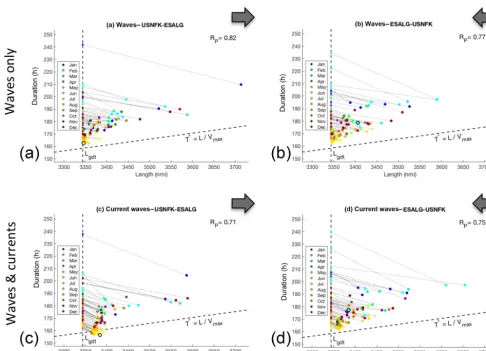 Figure 9. Distribution of optimal sailing timeCorresponding optimal track dots ( T ∗ vs