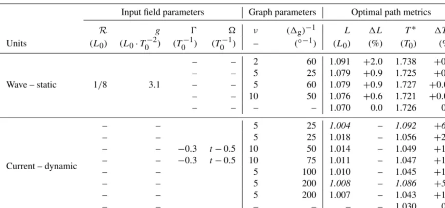 Table 2. Summary parameters of benchmark case studies (see Fig. 2). Length scaleT L0 set by the track endpoint distance and timescale0 = L0/Vmax are employed throughout (Vmax = 21.1 kn)