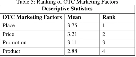 Table 5: Ranking of OTC Marketing Factors Descriptive Statistics 