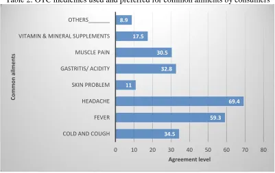 Table 2: OTC medicines used and preferred for common ailments by consumers 