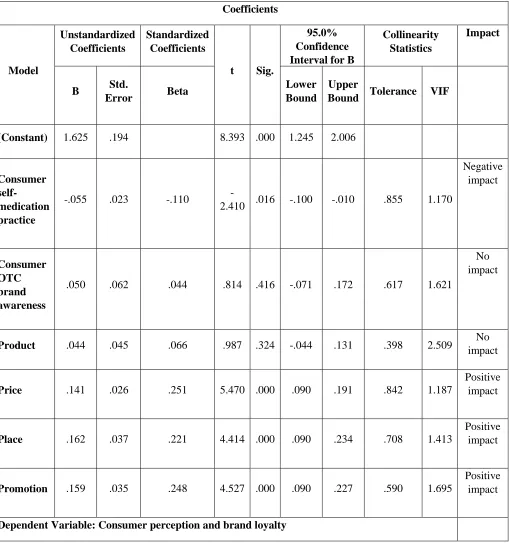 Table 4: Coefficients of ANOVA for consumer perception and brand loyalty 