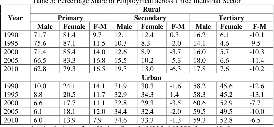 Table 6: Sex-wise Status of Employment Self-Employed Regular Employee 