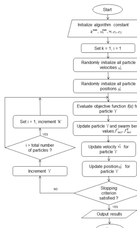 Figure 2. The detail schematic diagram/ﬂow chart of PSO tech-niques.