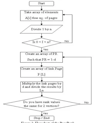 Figure 1: Flowchart of the PageRank 